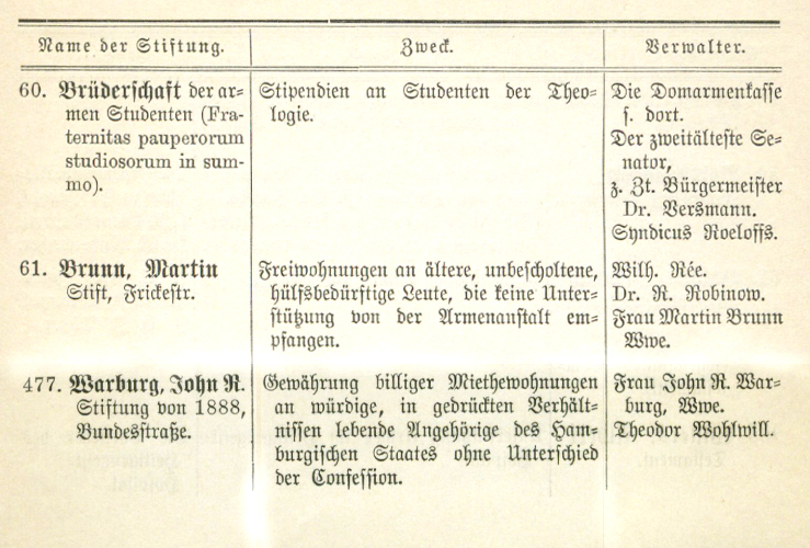 Einträge Nr. 61 der Martin-Brunn-Stiftung und Nr. 477 der John R. Warburg Stiftung - Ausschnitte aus dem "Verzeichniß der milden Stiftungen Hamburgs", hrsg. im Auftrage der Aufsichtsbehörde für die milden Stiftungen , Hamburg 1898. 